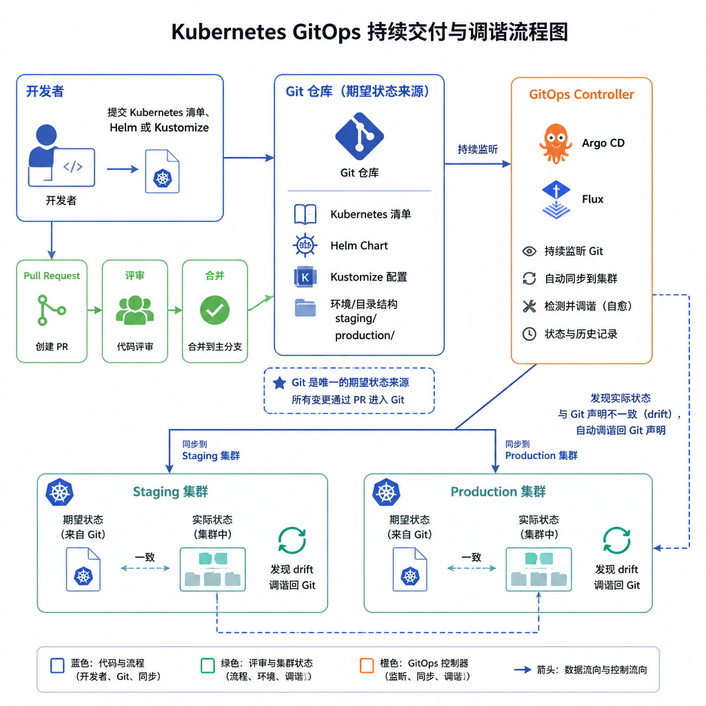 Kubernetes GitOps 持续交付与调谐流程
