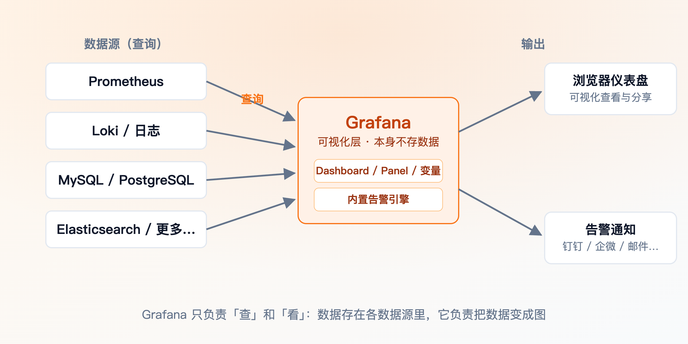 Grafana 架构