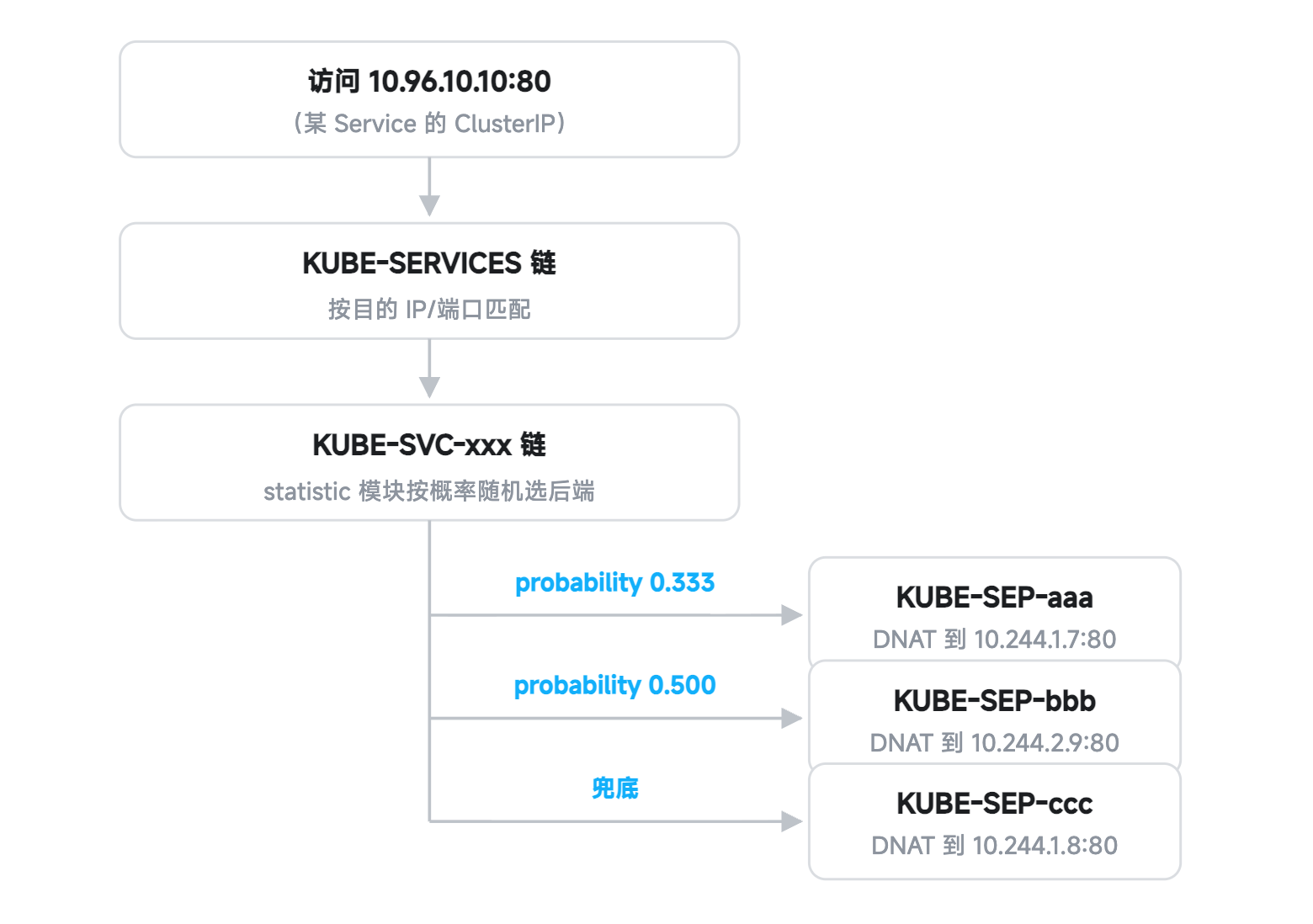 iptables 模式 Service 转发链