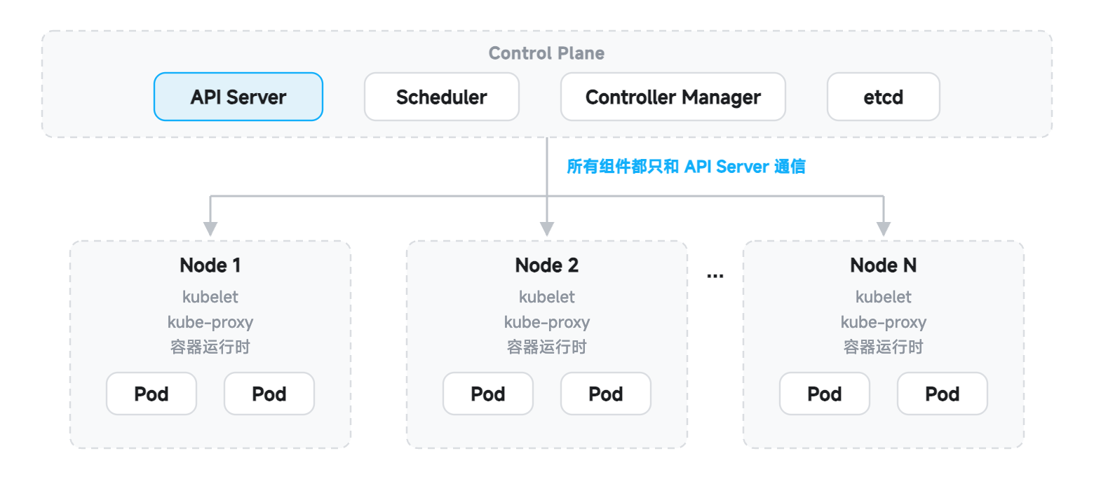 Kubernetes 集群架构