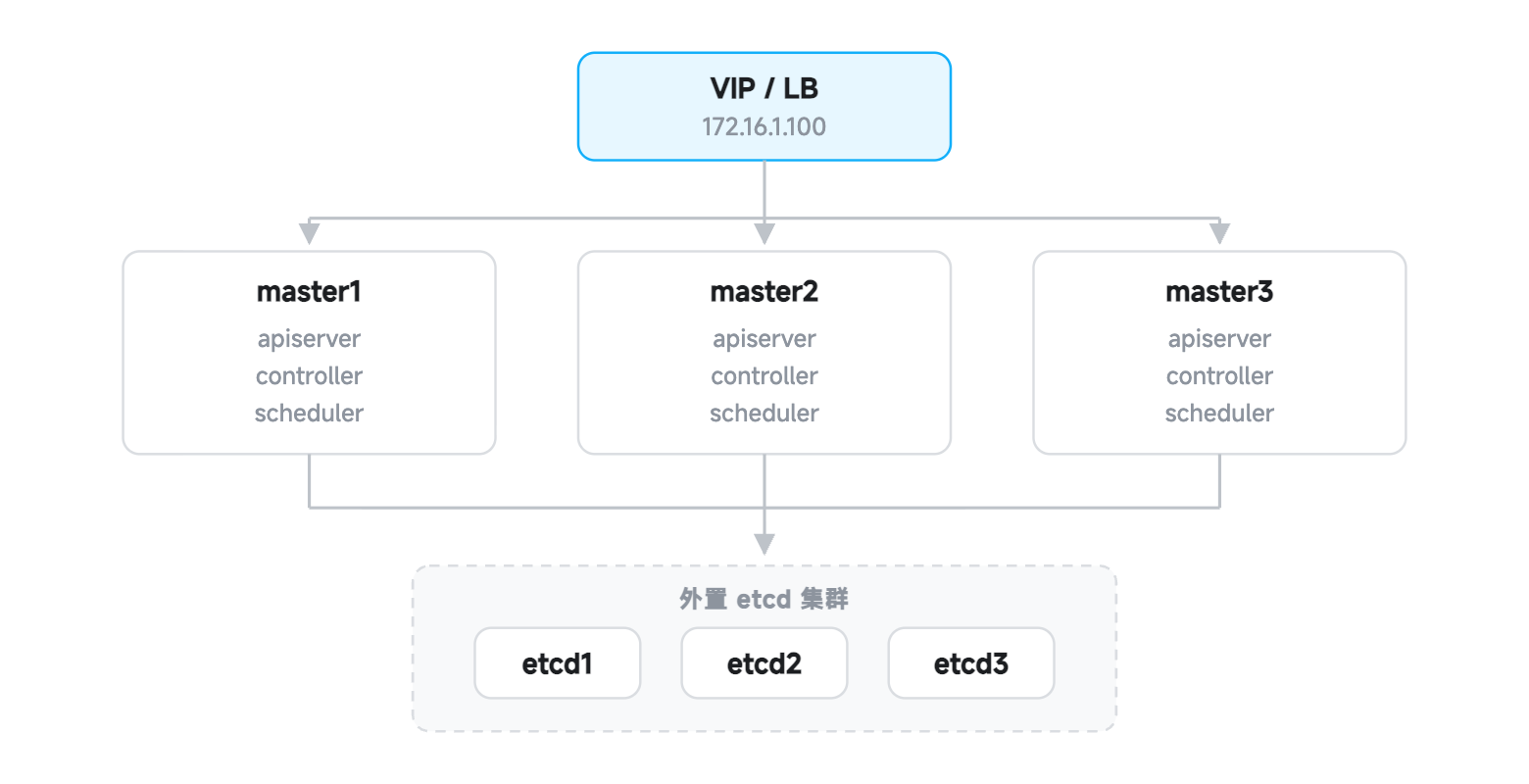 外置 etcd 高可用拓扑