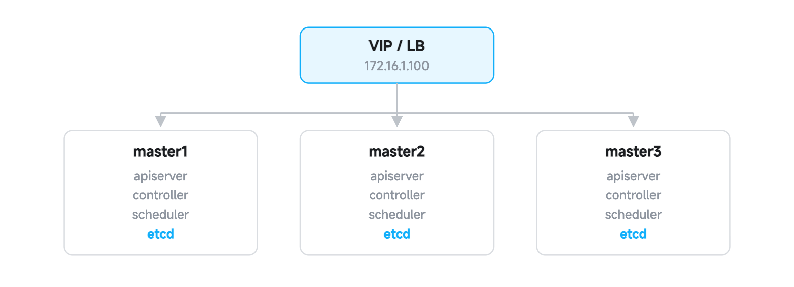 堆叠 etcd 高可用拓扑