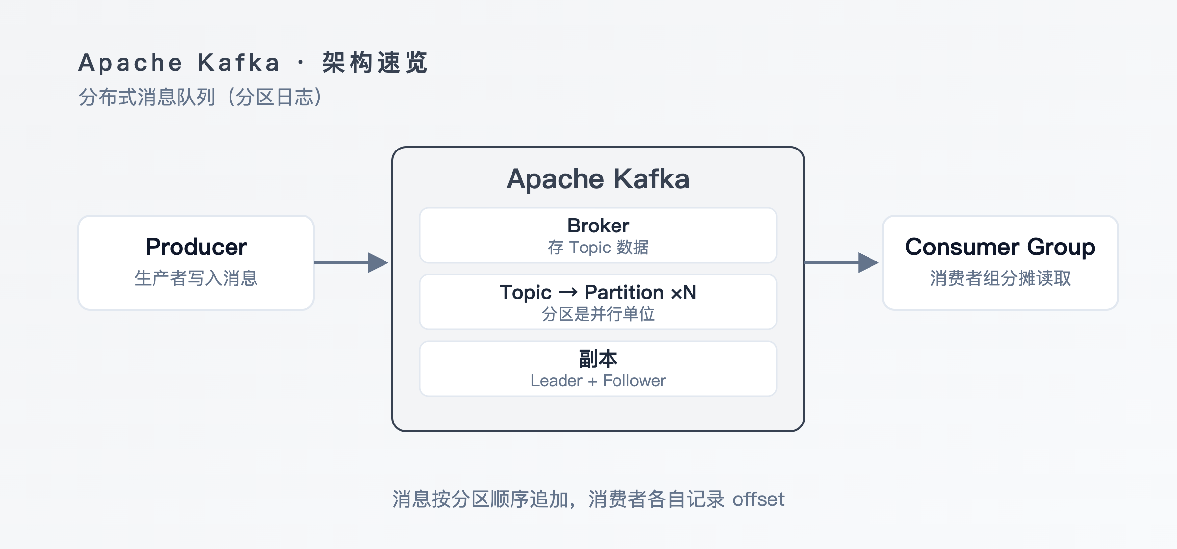 Kafka 架构