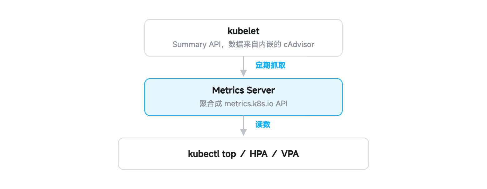 Metrics Server 数据流