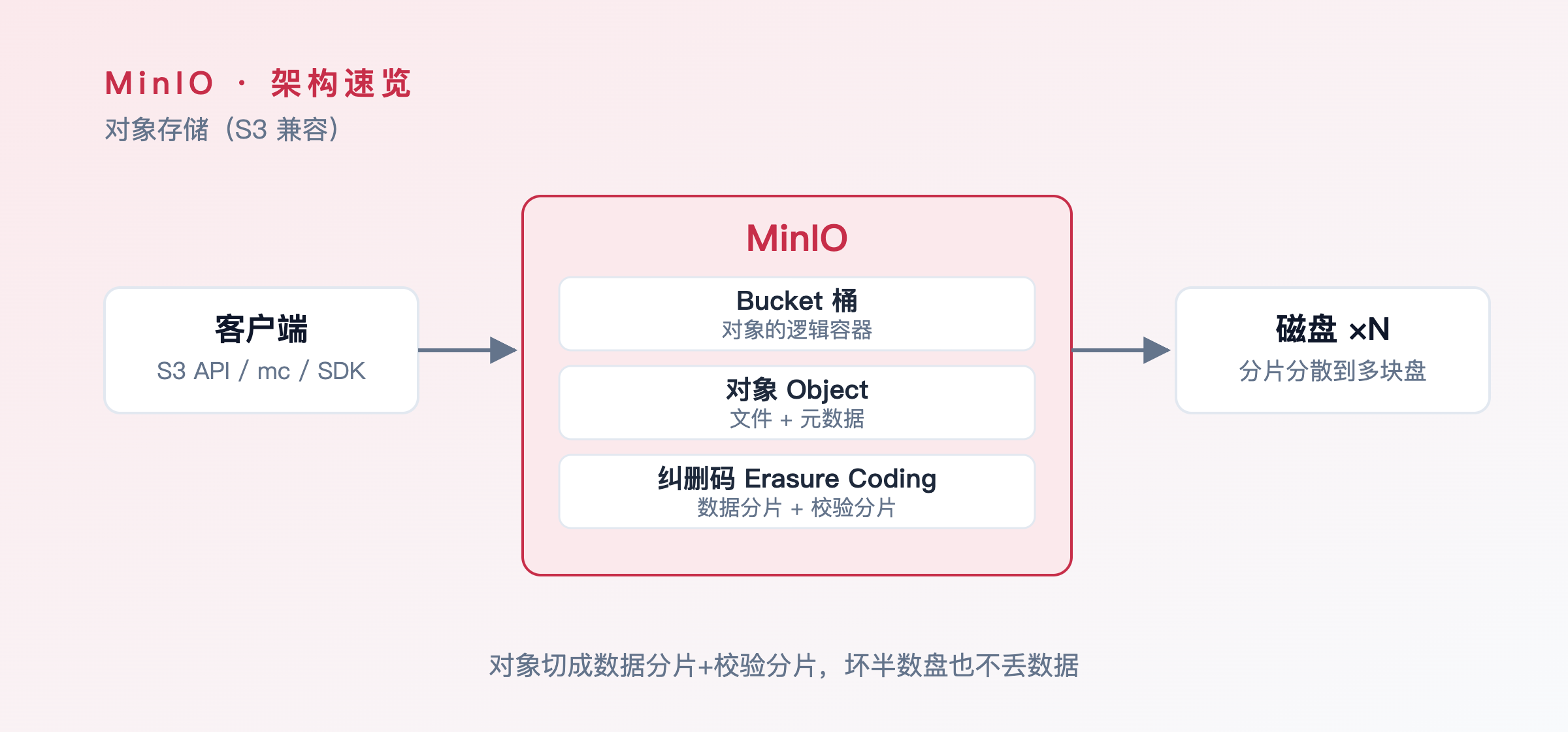 MinIO 架构