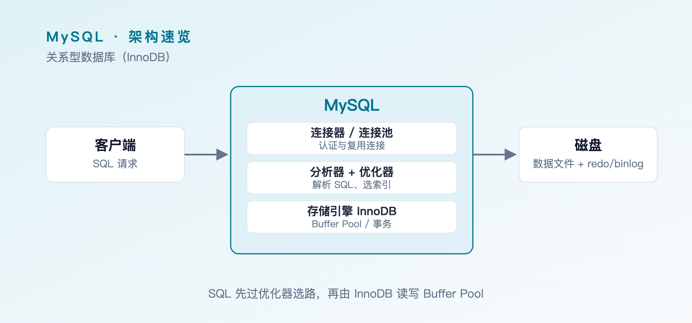 MySQL 架构