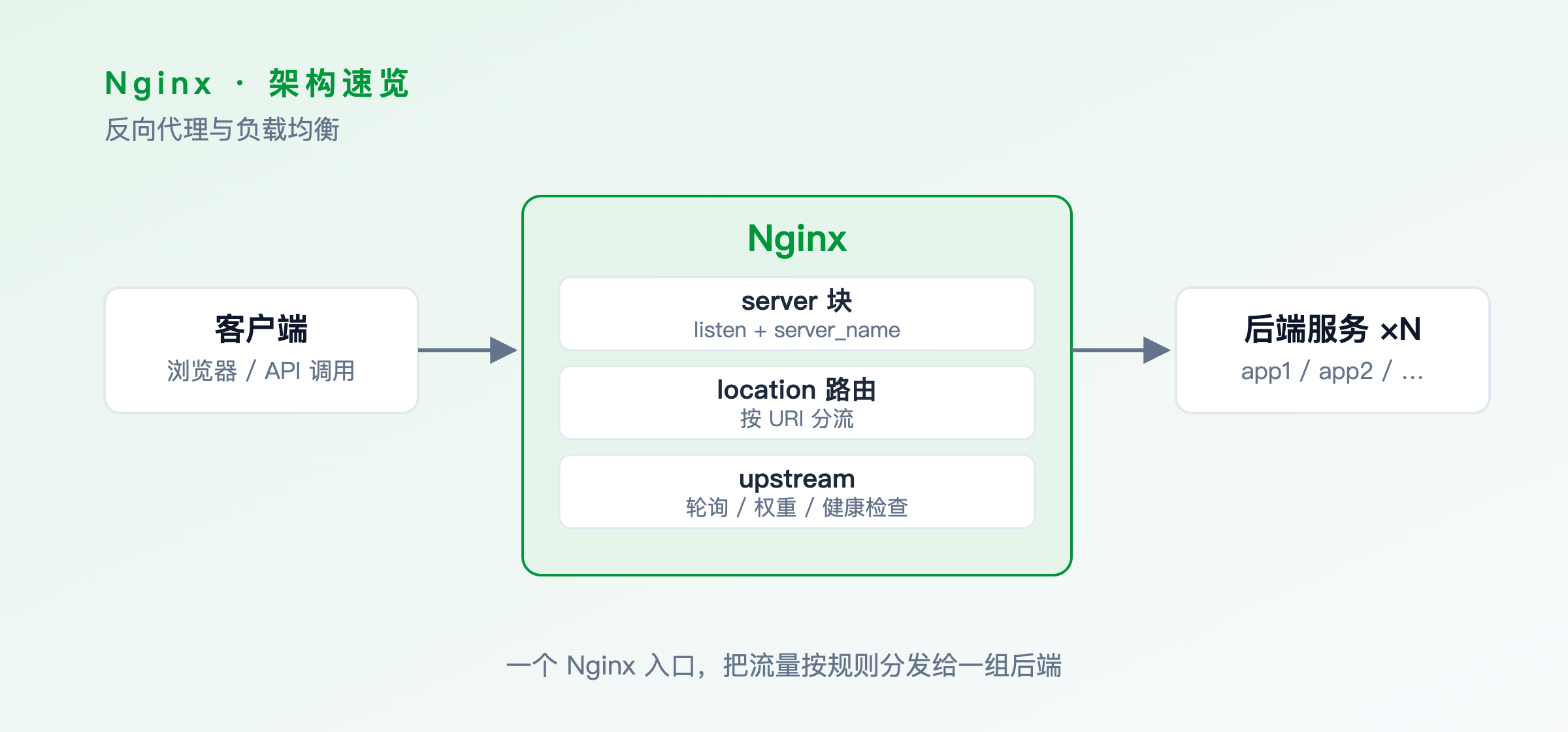 Nginx 架构