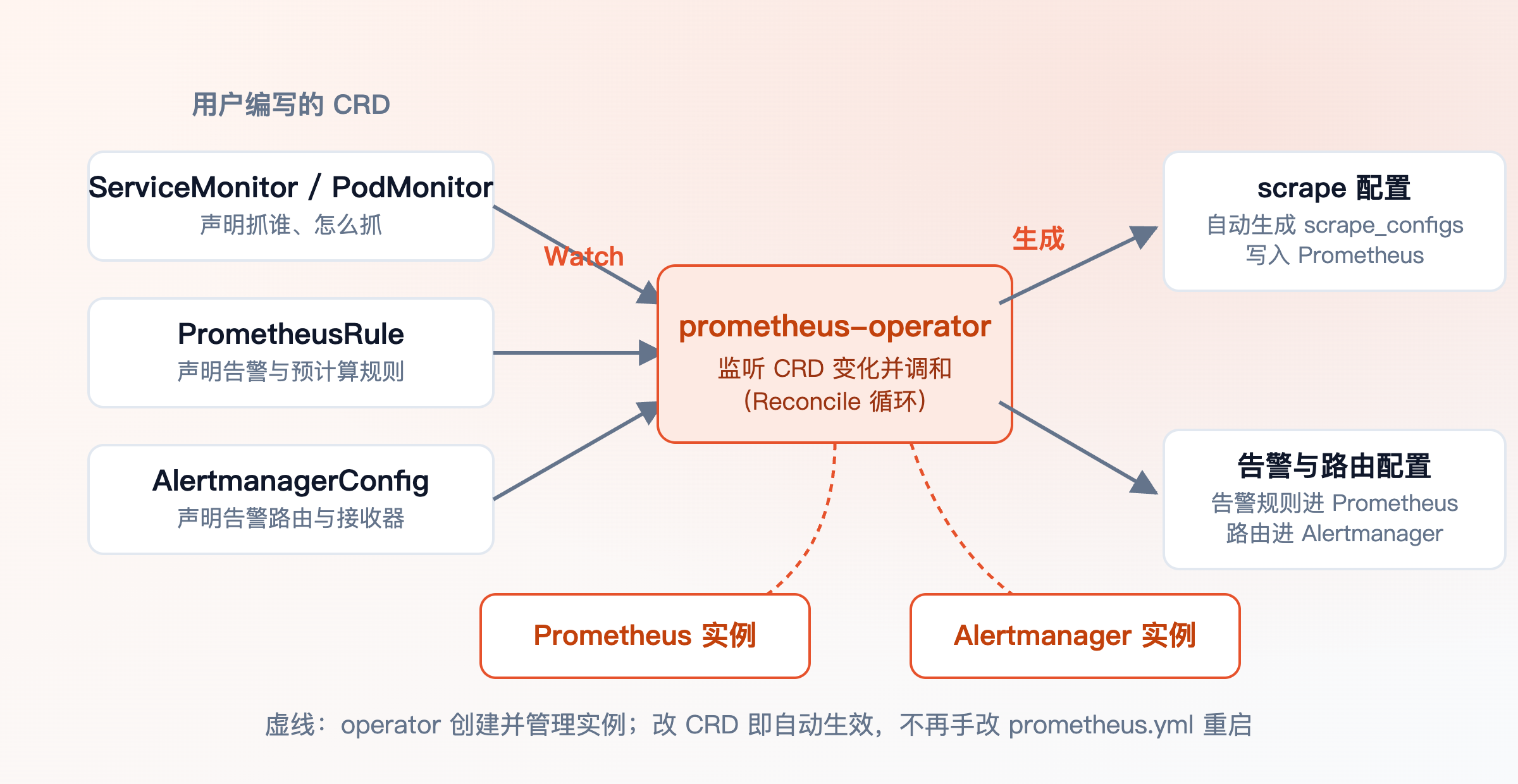 prometheus-operator 工作流