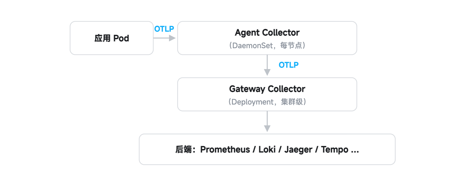OTel Collector 两级架构