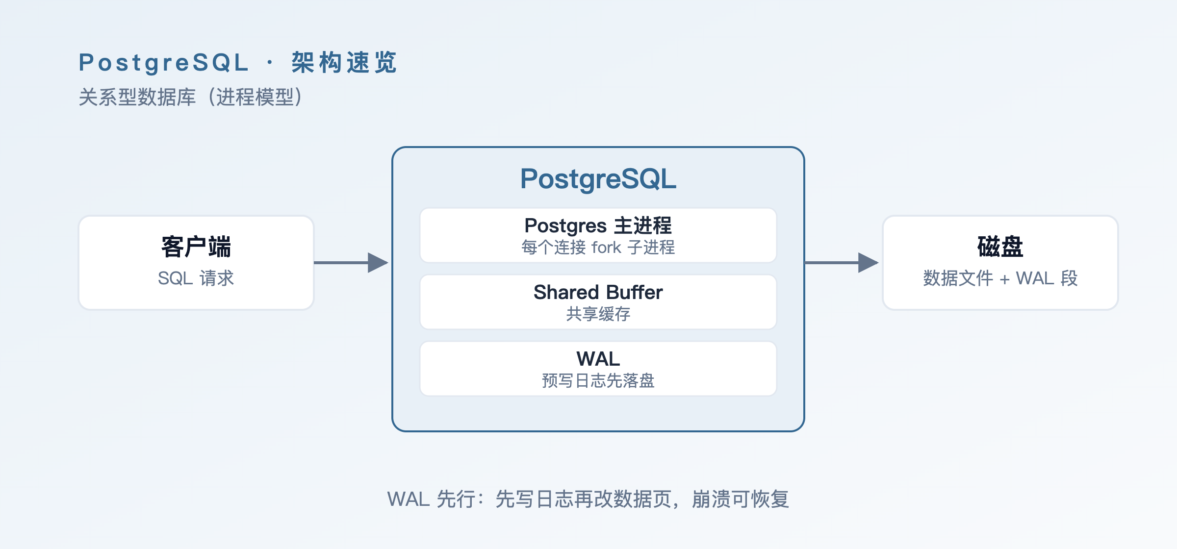 PostgreSQL 架构