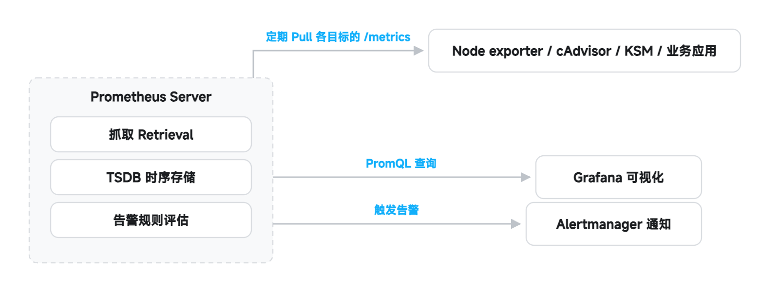 Prometheus 架构