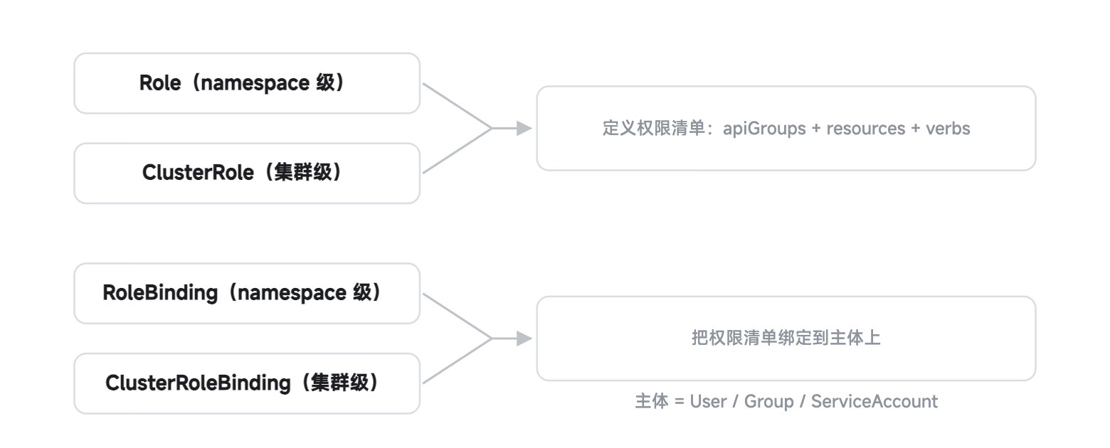 RBAC 权限模型