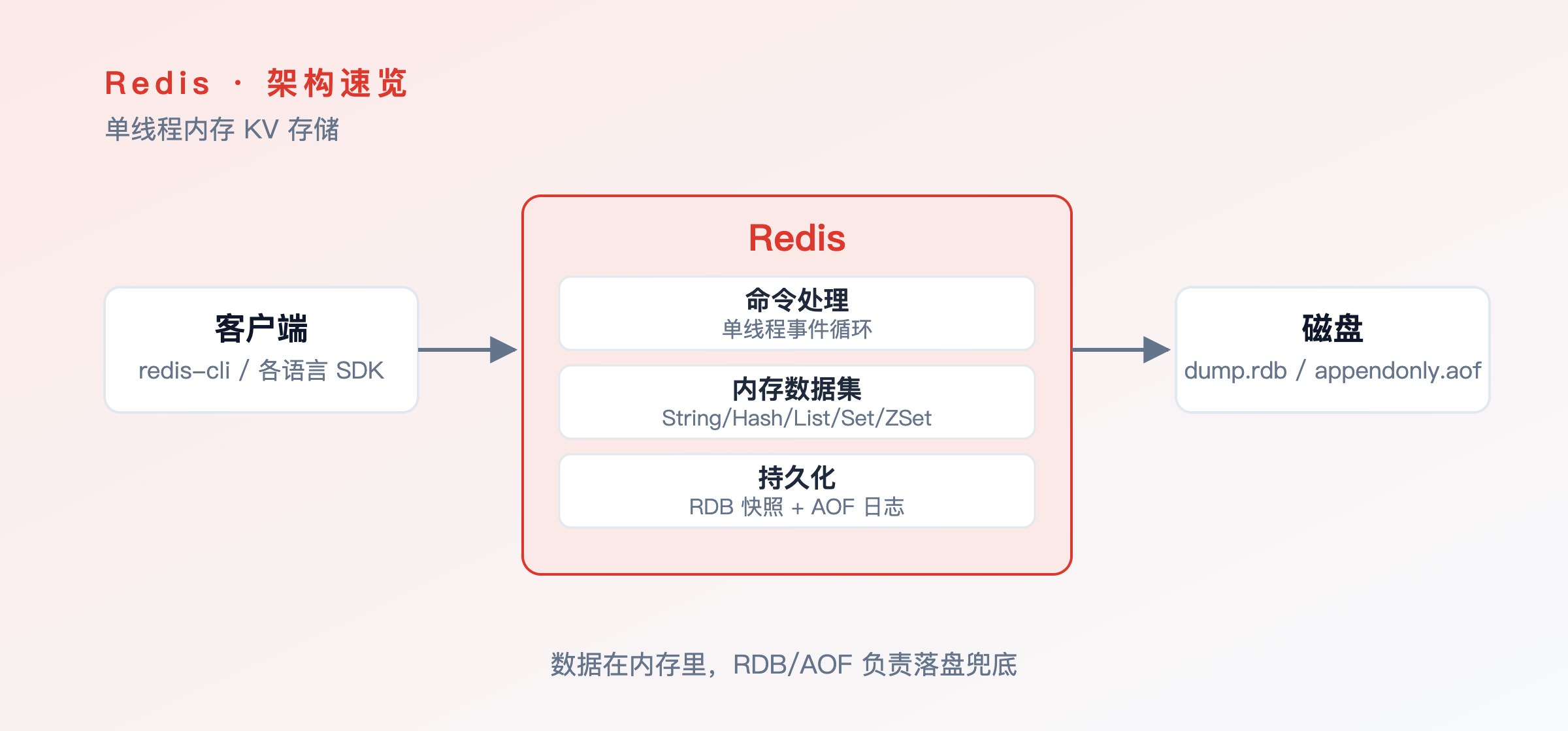 Redis 架构