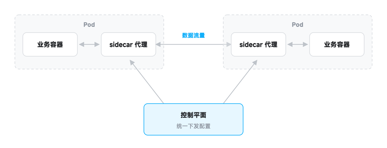 Service Mesh sidecar 结构