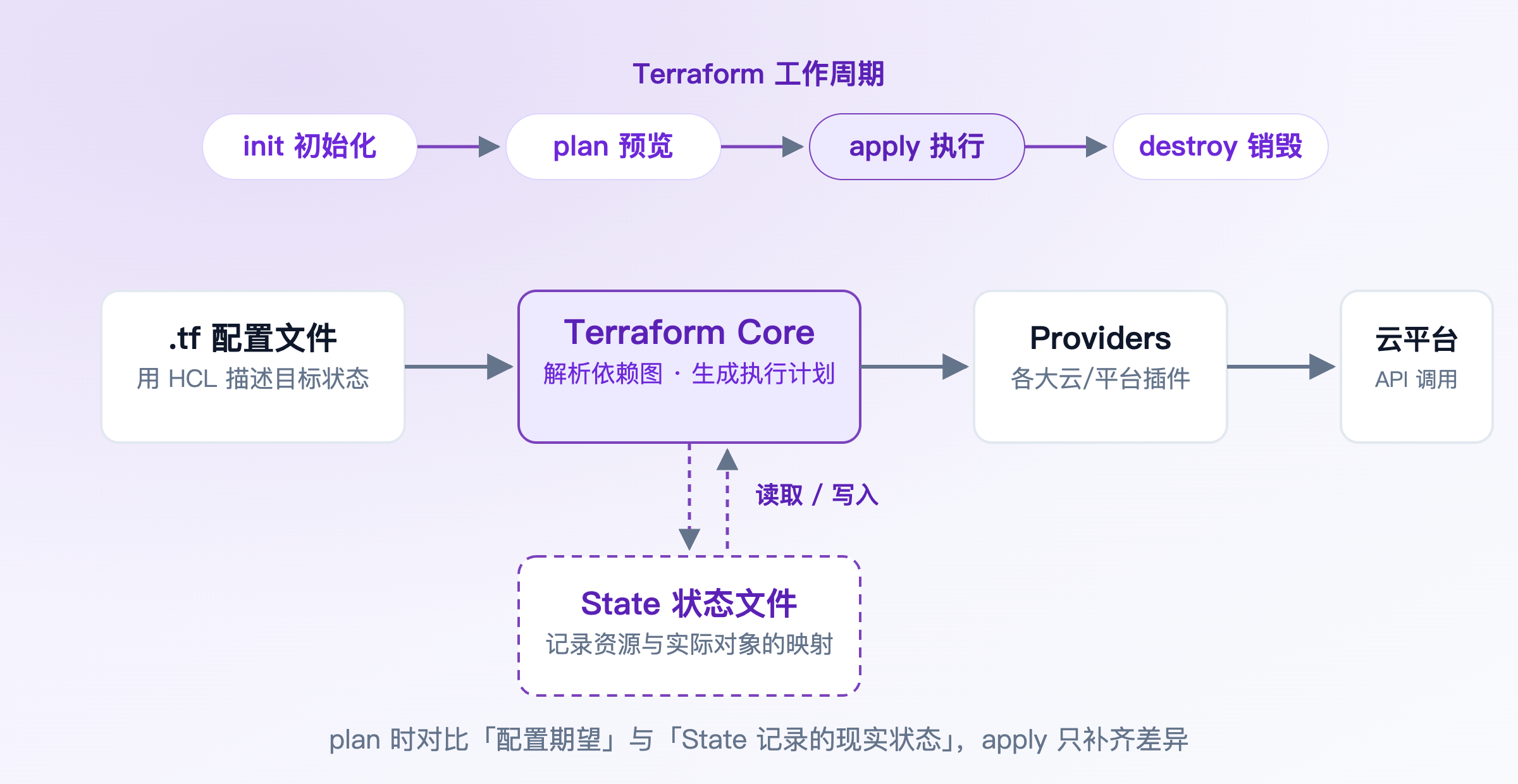 Terraform 工作流