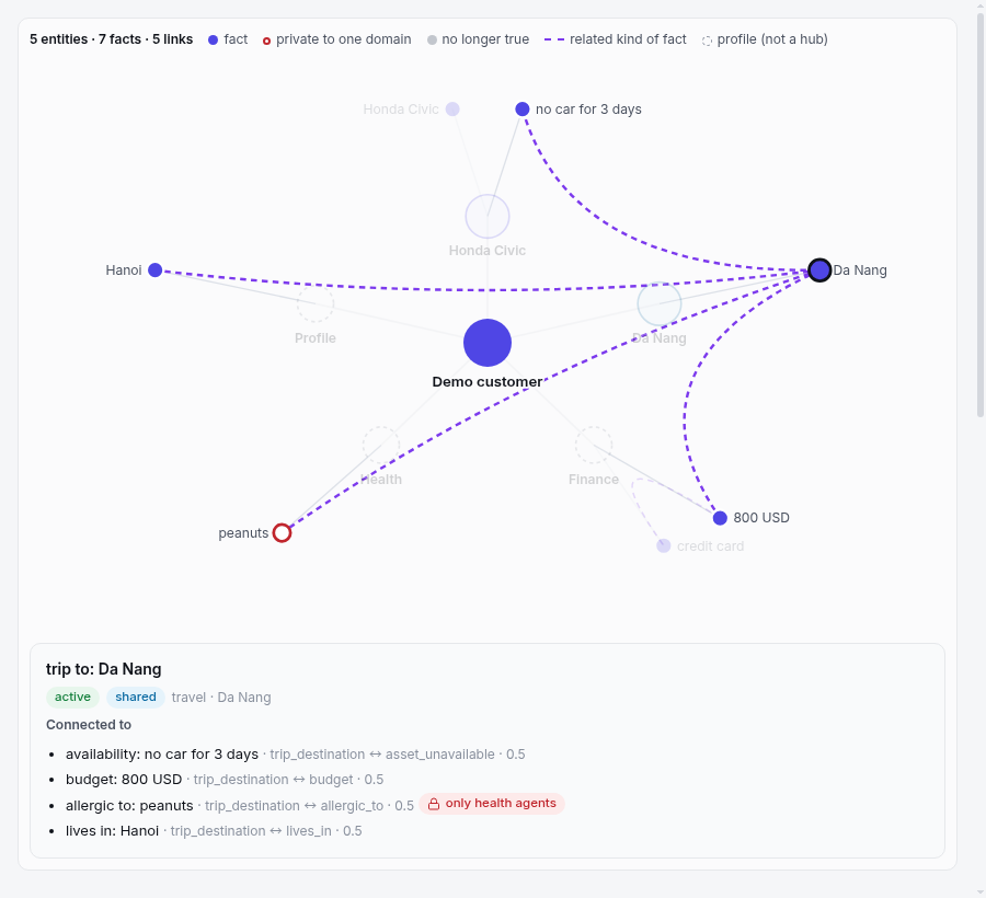 The Graph tab: a trip linked to the car in the shop, the budget, the home city, and a private allergy only health agents can follow