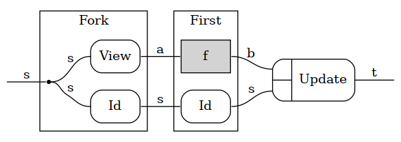 Wiring diagram for profunctor lens