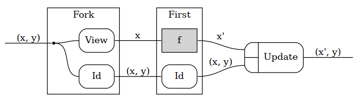 Wiring diagram for profunctor lens PiOne