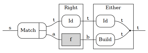 Wiring diagram for profunctor prism