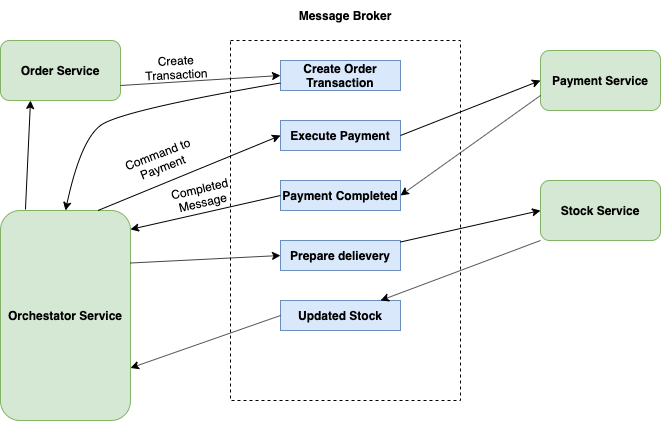 Implementation