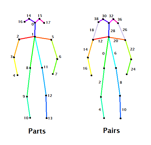 Parts and Pairs