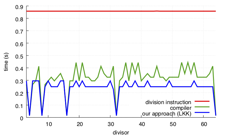 Benchmark results on Skylake with clang