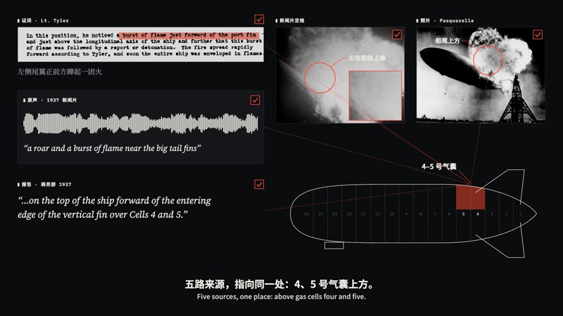 Visual Investigation