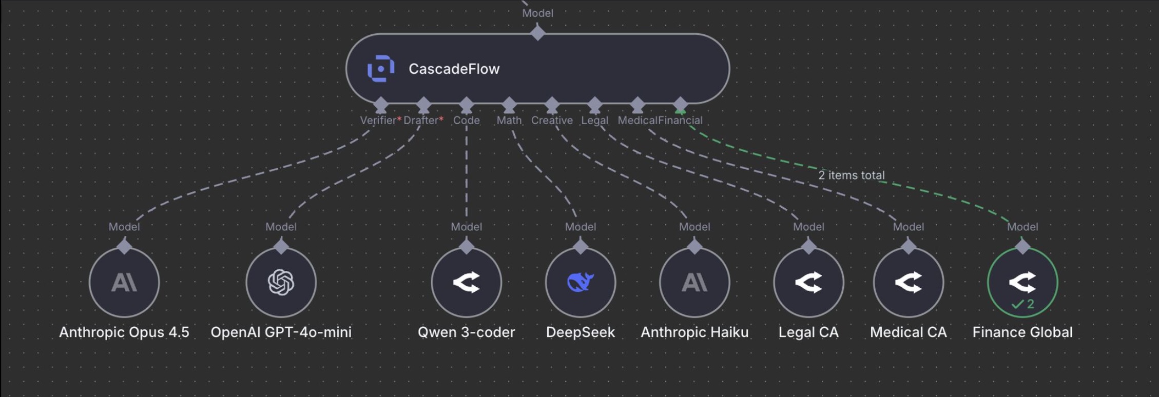 cascadeflow Domain Routing