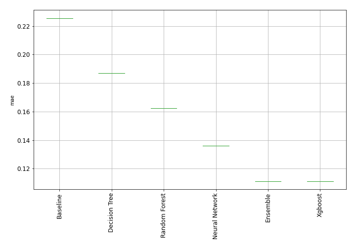 AutoML Performance Boxplot