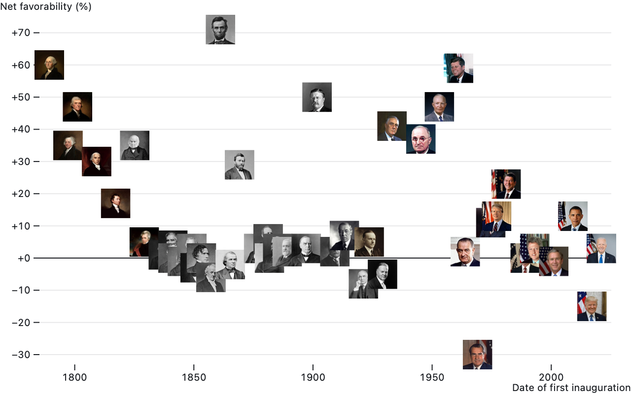a scatterplot of Presidential portraits