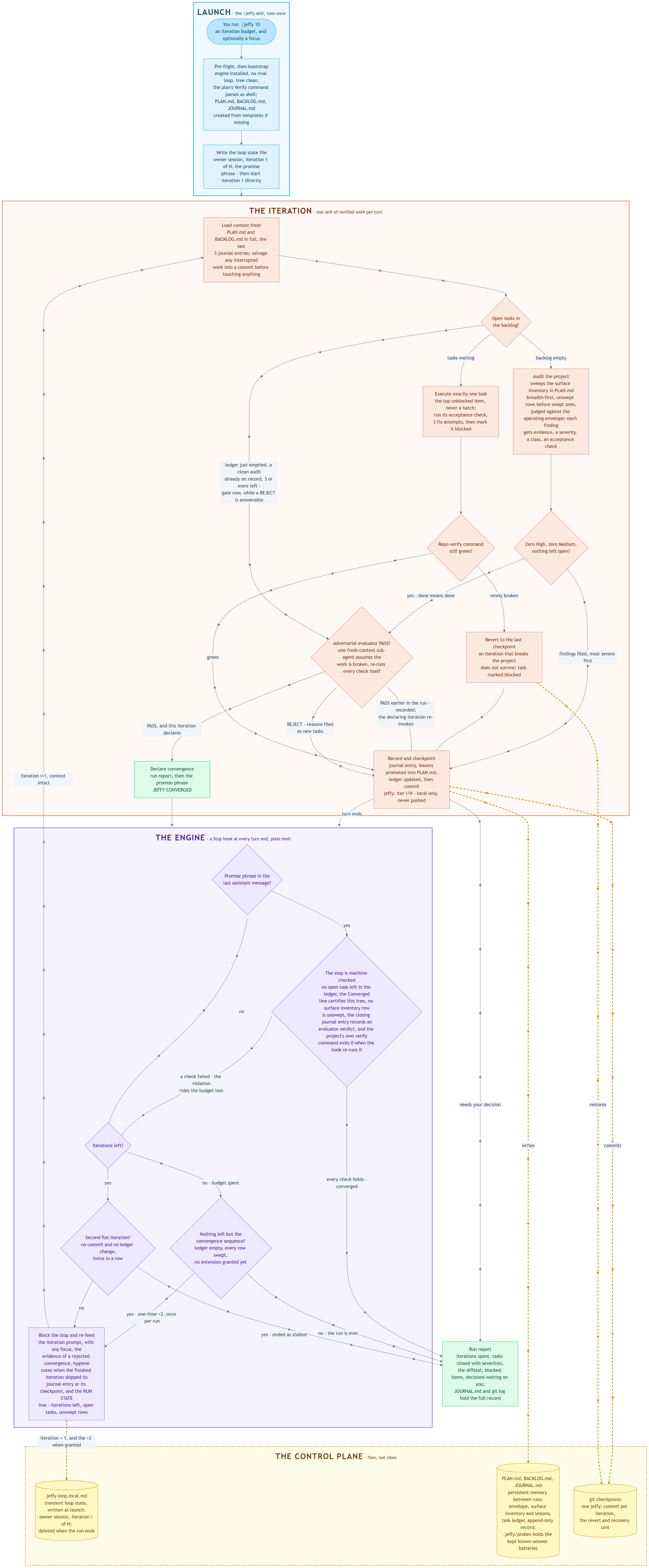 Flowchart of a /jeffy run: the launch skill bootstraps the state files, each iteration audits or executes one verified task and checkpoints it, the adversarial evaluator - a fresh-context sub-agent - countersigns convergence, and the Stop hook re-feeds the loop until convergence, budget end, or a blocker - all steered by three files and the git log.
