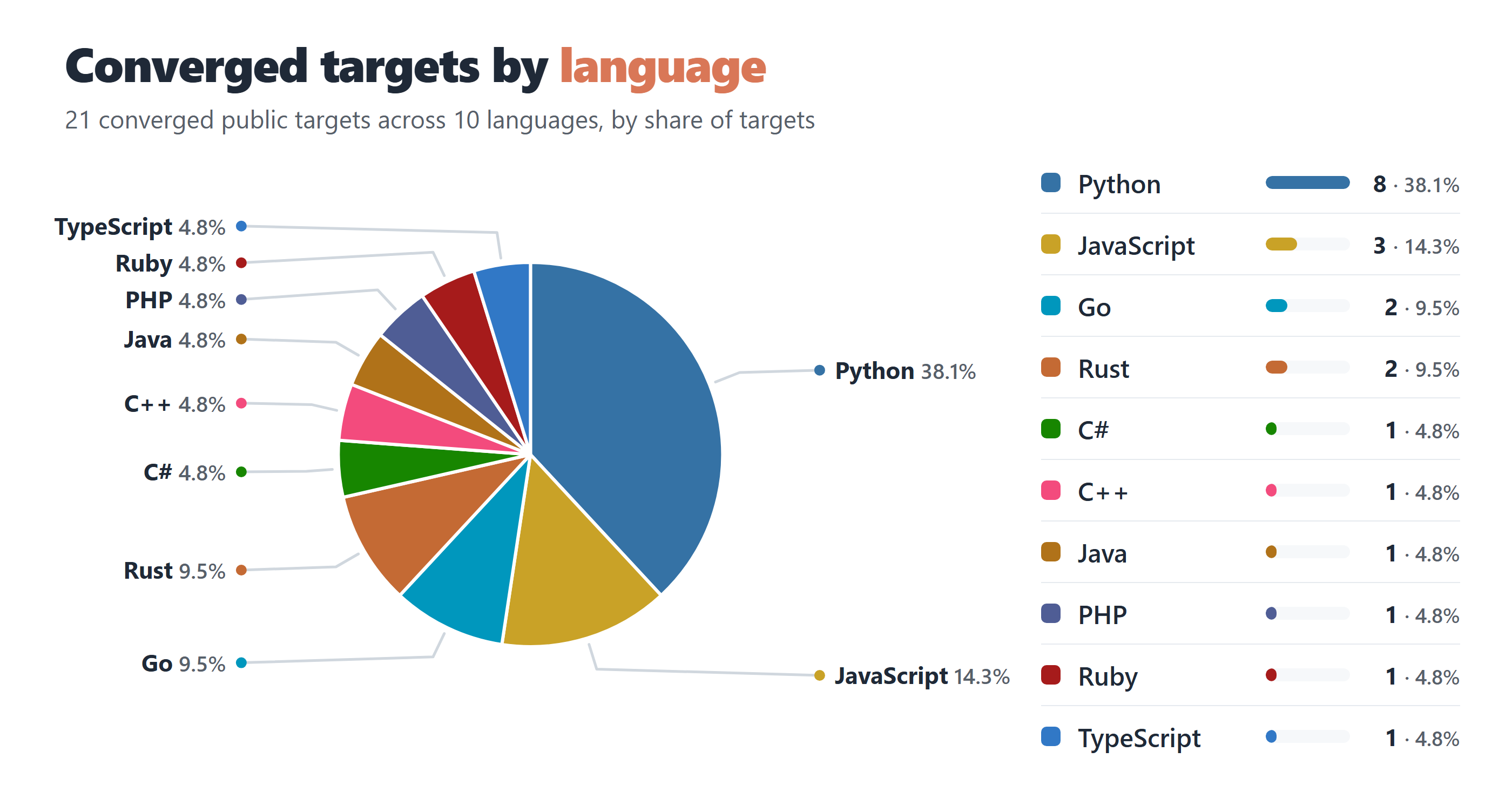Pie chart of the 21 converged public targets by language: Python 8 at 38.1 percent, JavaScript 3 at 14.3 percent, Go 2 at 9.5 percent, Rust 2 at 9.5 percent, C# 1 at 4.8 percent, C++ 1 at 4.8 percent, Java 1 at 4.8 percent, PHP 1 at 4.8 percent, Ruby 1 at 4.8 percent, TypeScript 1 at 4.8 percent.