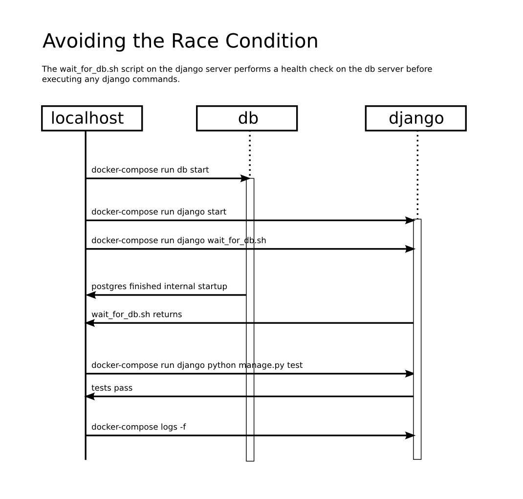 Solving the race condition