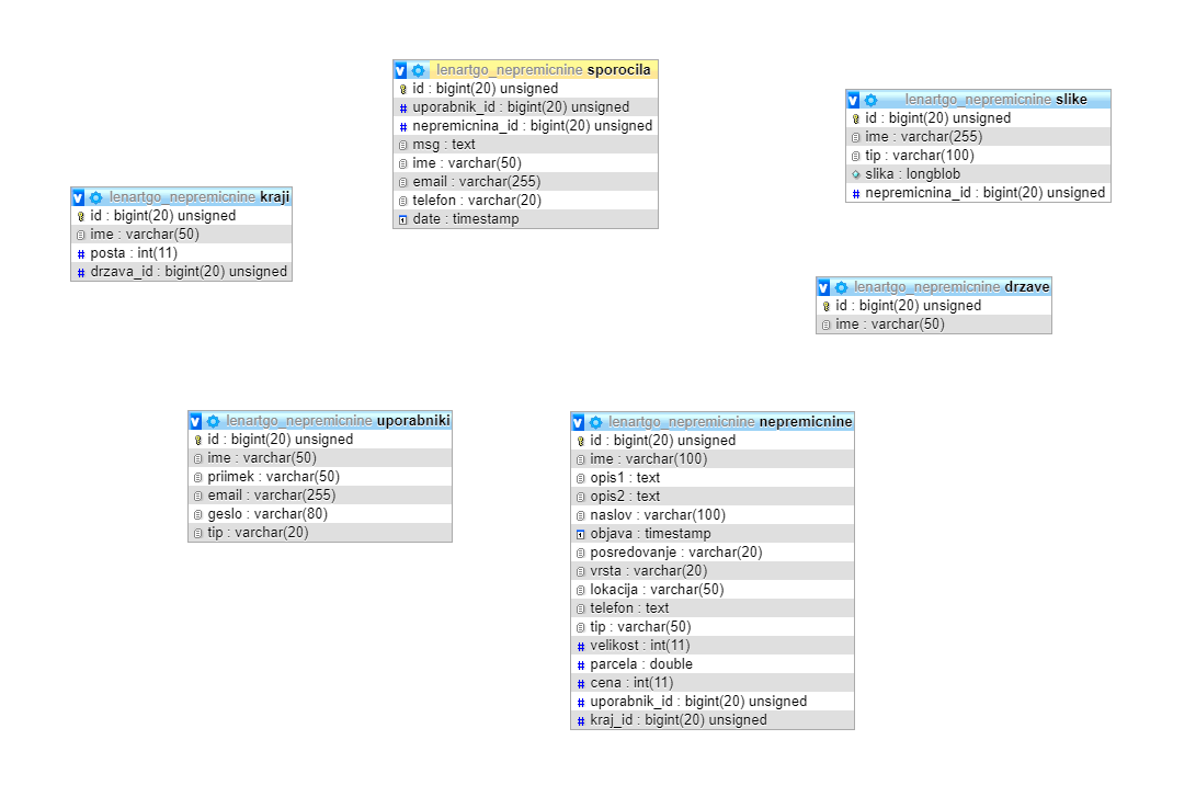 Database schema