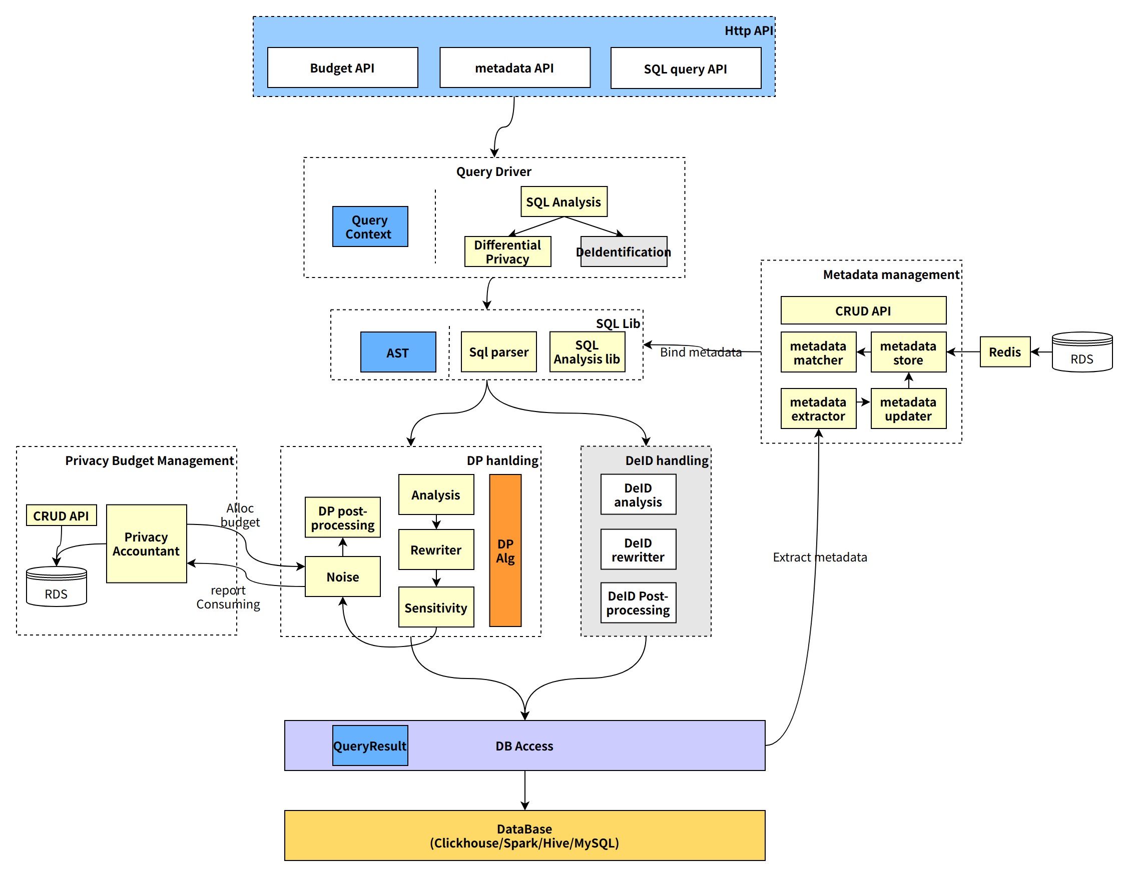 arch overview