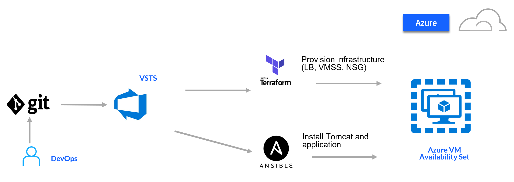 Terraform ansible. Ci/CD Azure Dev ops. Visual Studio Team System. Ansible логи ci CD.