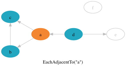 EachAdjacentTo("a")