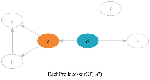 EachPredecessorOf("a")