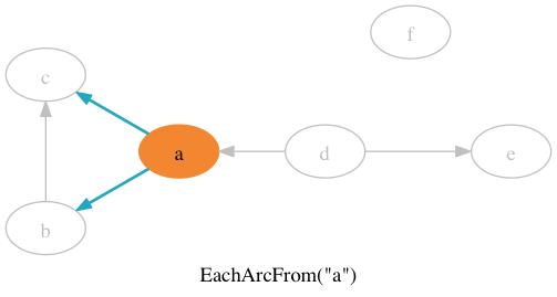 EachArcFrom("a")