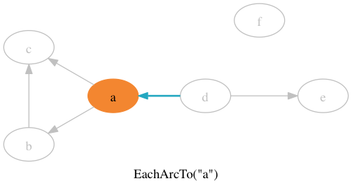 EachArcTo("a")