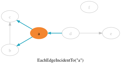 EachEdgeIncidentTo("a")