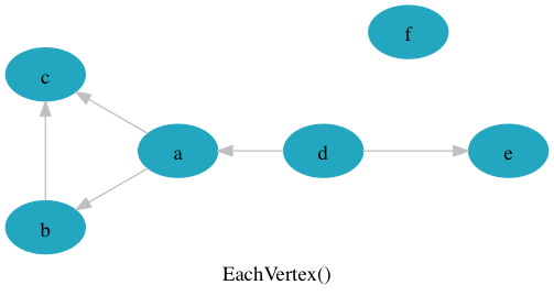 EachVertex()