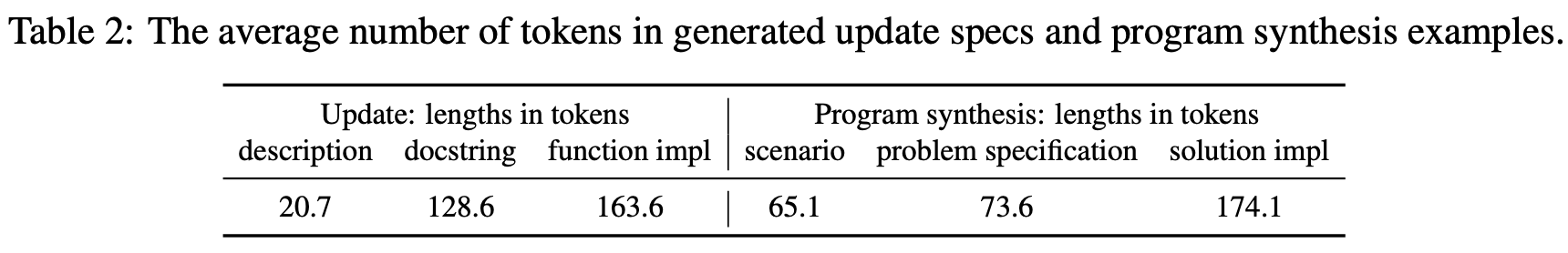Token statistics