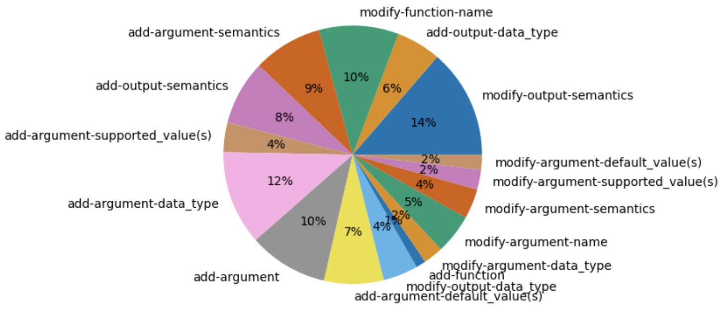 Demographics by update type