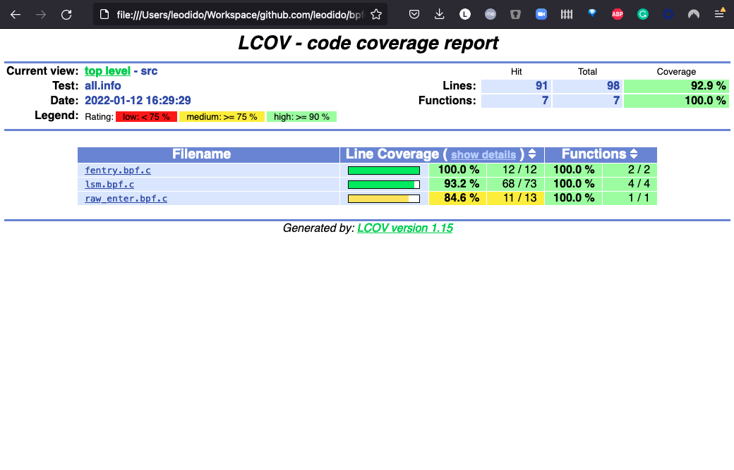 HTML line coverage report for eBPF programs