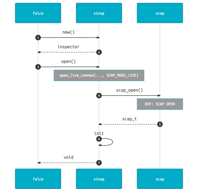 falco starts sinsp scap