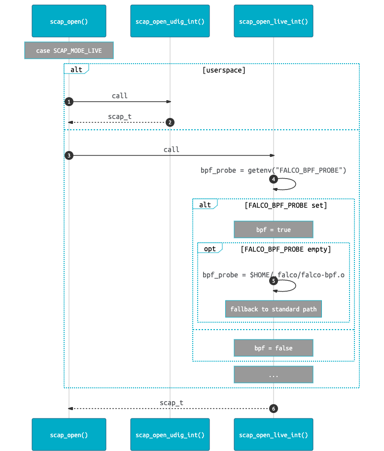 scap open internals