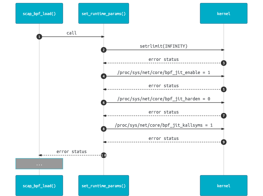 scap bpf load initial setup