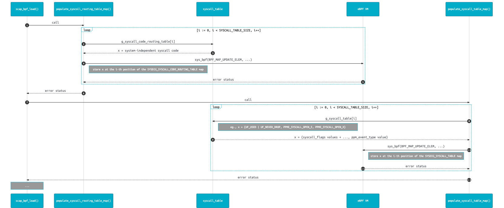 scap bpf load populate routing syscall table