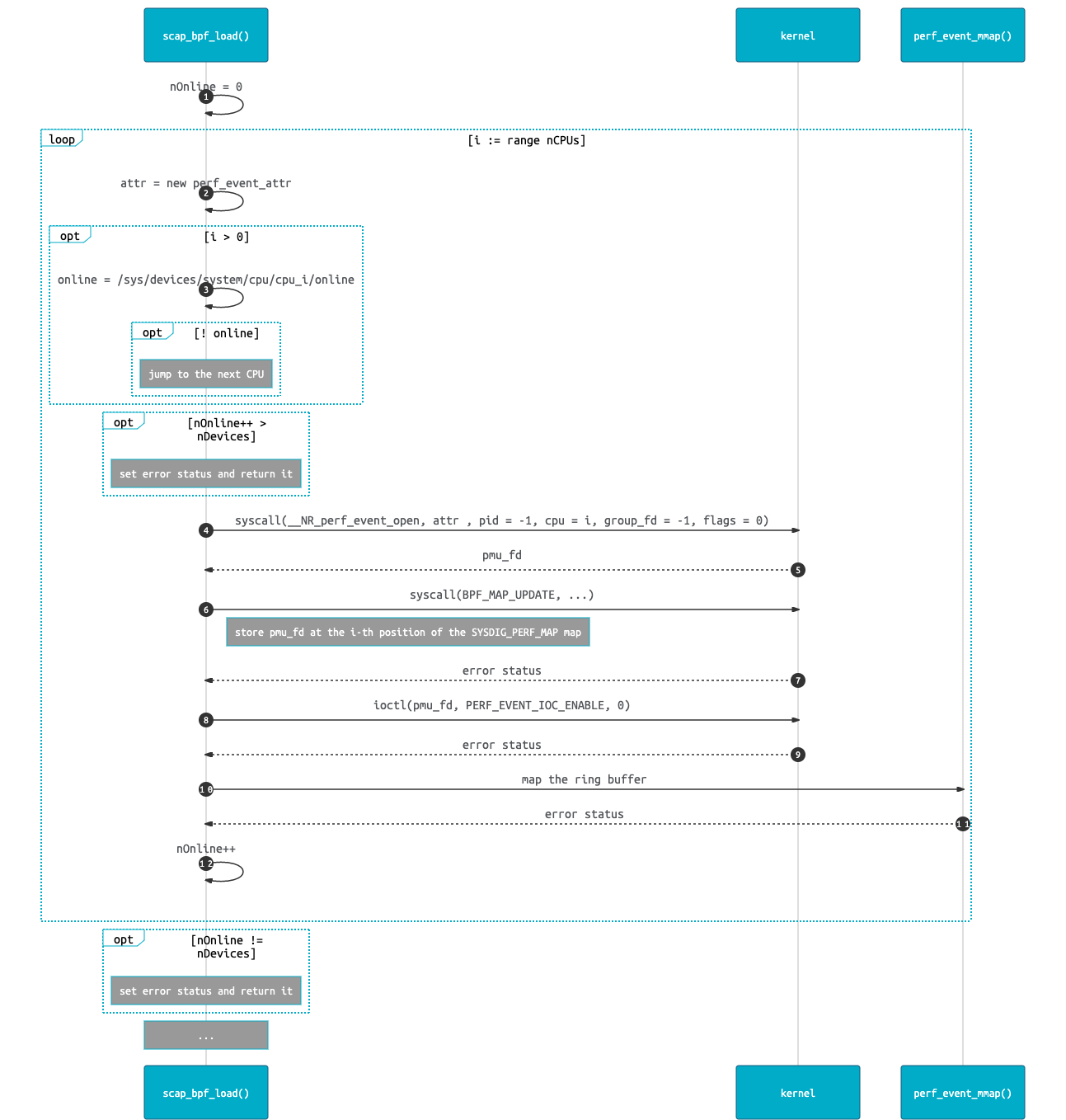 scap bpf load events per cpu